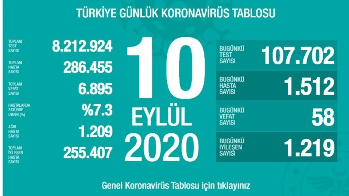 10 Eylül Koronavirüs Verileri Açıklandı