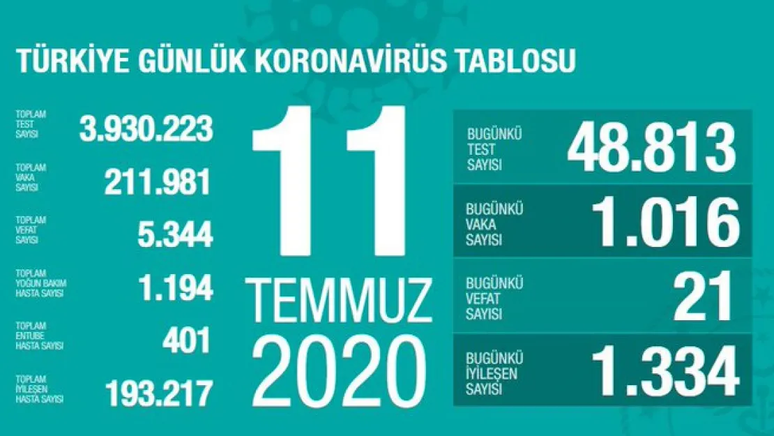 11 Temmuz Verileri Açıklandı