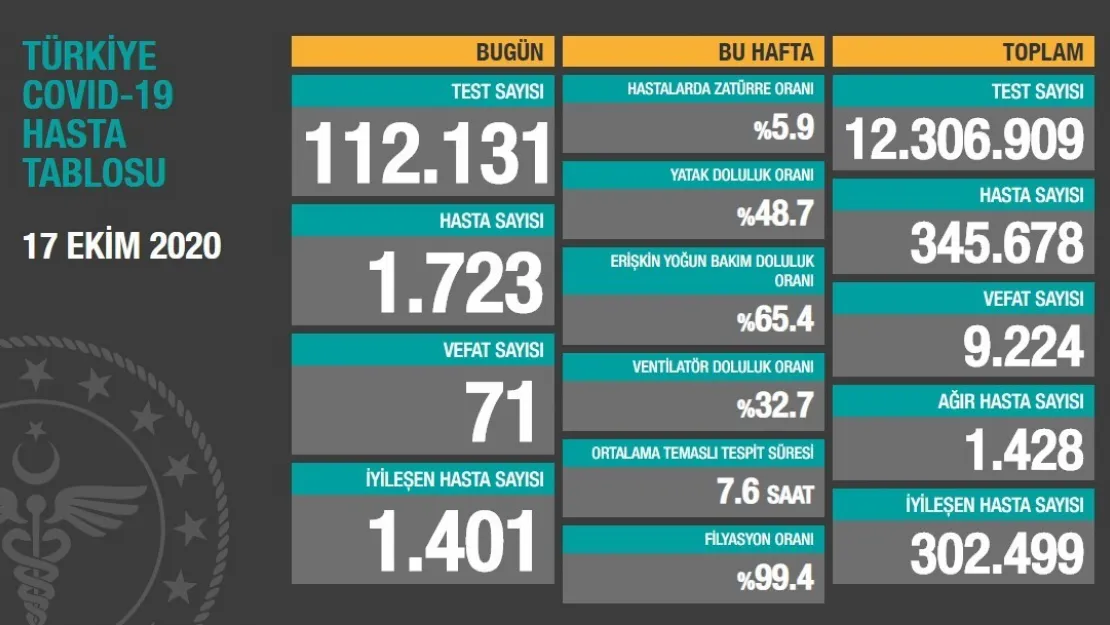 17 Ekim Verileri Açıklandı