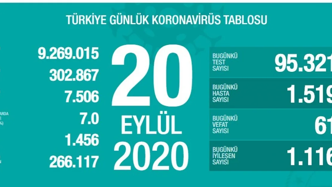 20 Eylül Koronavirüs Verileri Açıklandı