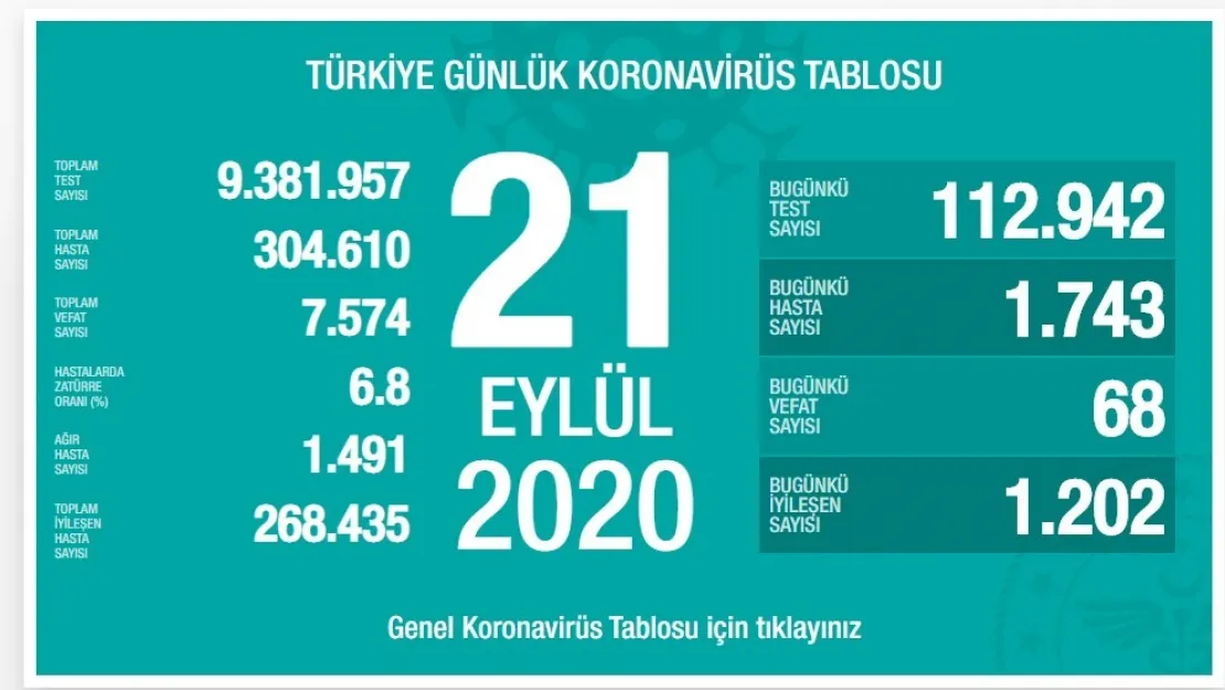 21 Eylül Verileri Açıklandı