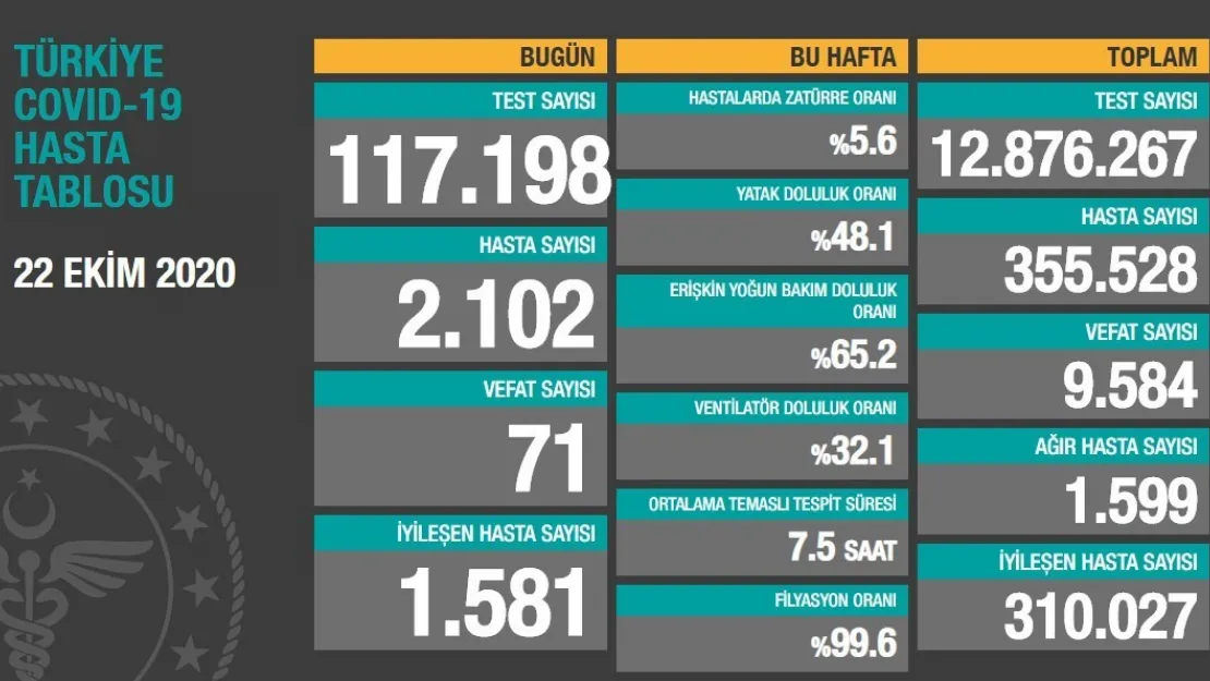 22 Ekim Verileri Açıklandı