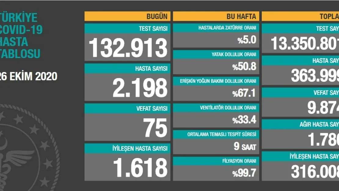 26 Ekim Verileri Açıklandı