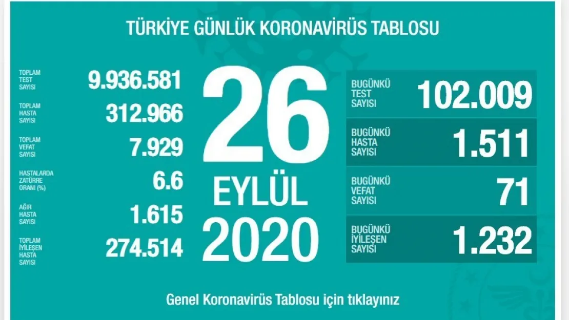 26 Eylül korona verileri açıklandı