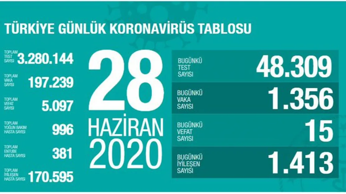 28 Haziran Tablosu Açıklandı