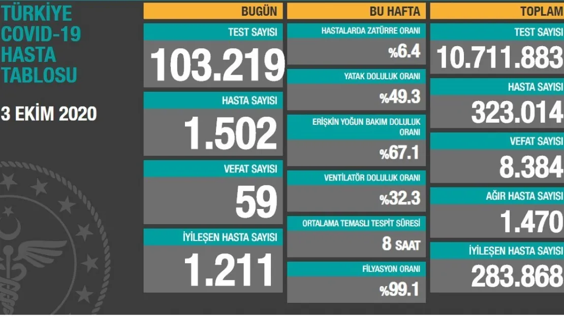 3 Ekim Verileri Açıklandı