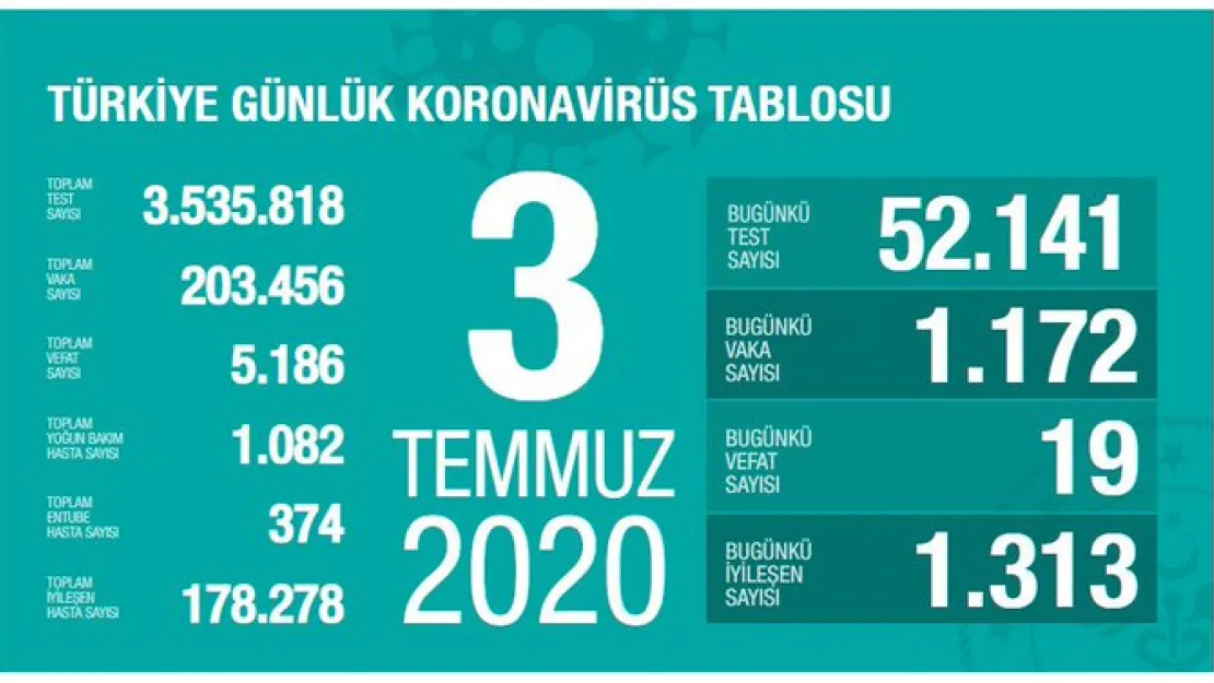 3 Temmuz Verileri Açıklandı