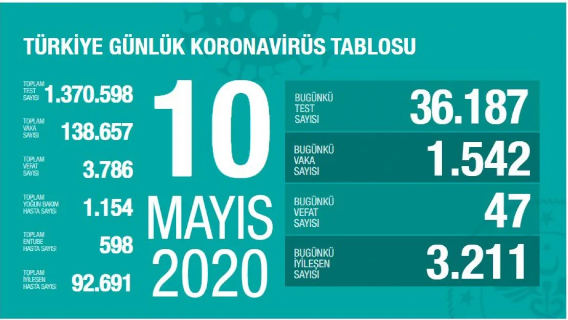 Bakan Koca Son 24 Saatlik Gelişmeleri Açıkladı