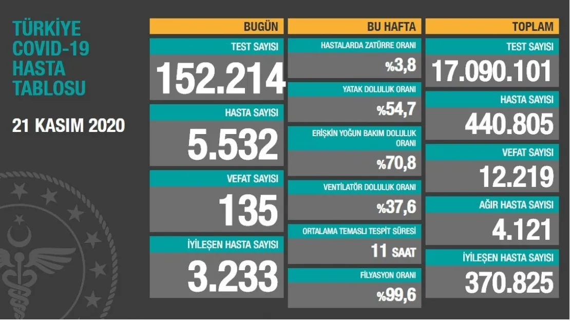 Bugünkü Can Kaybı 135