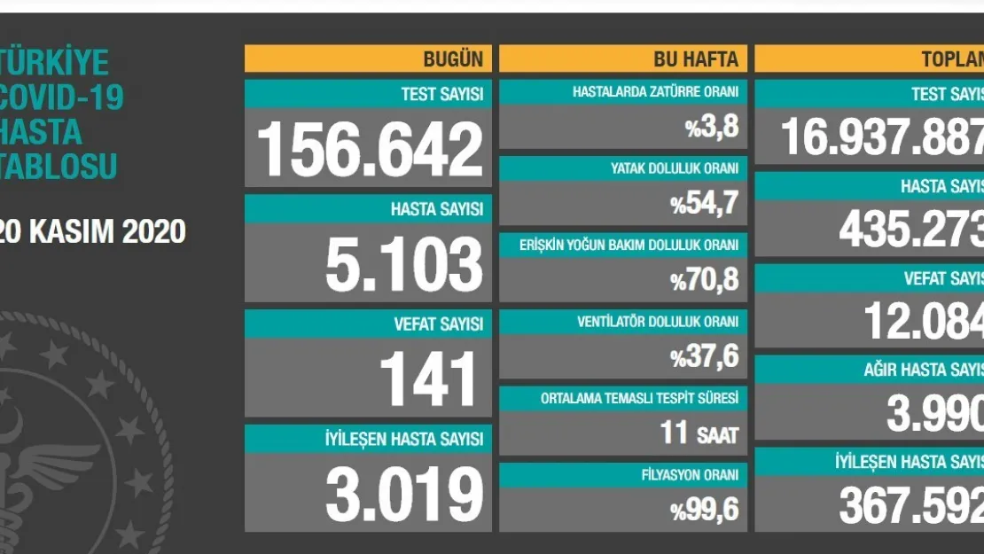 Can Kaybı 141'e Yükseldi