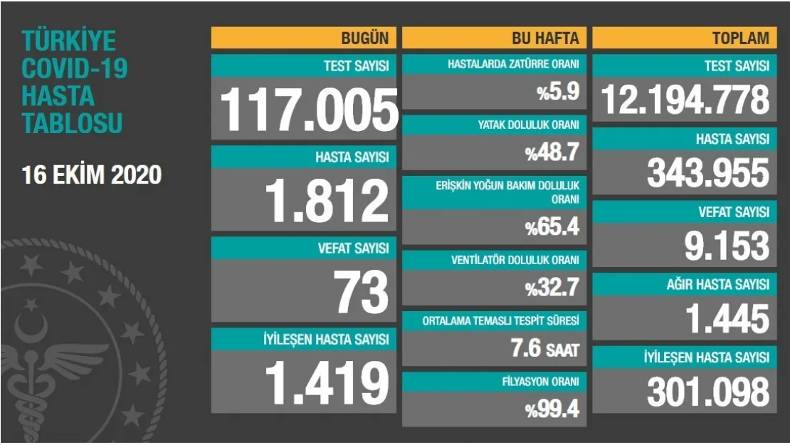 Can Kaybı 73'e Yükseldi