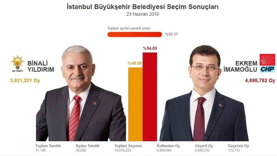 İl Seçim Kurulu Resmi Olmayan Sonuçları Açıkladı