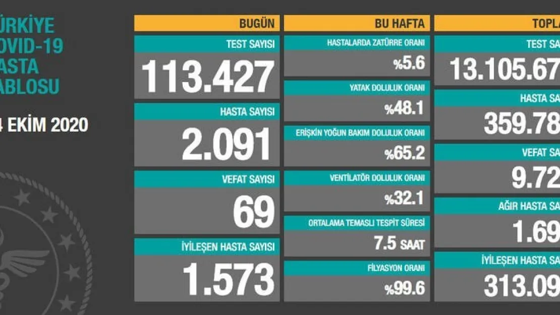 İşte Bugünün Korona Tablosu