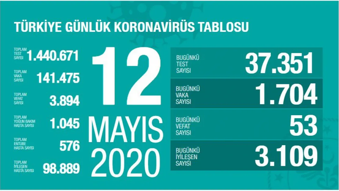 İşte Koronavirüs'te Son Durum