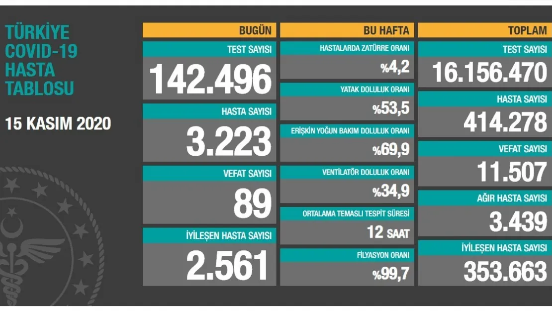 İşte Son 24 Saatin Korona Verileri