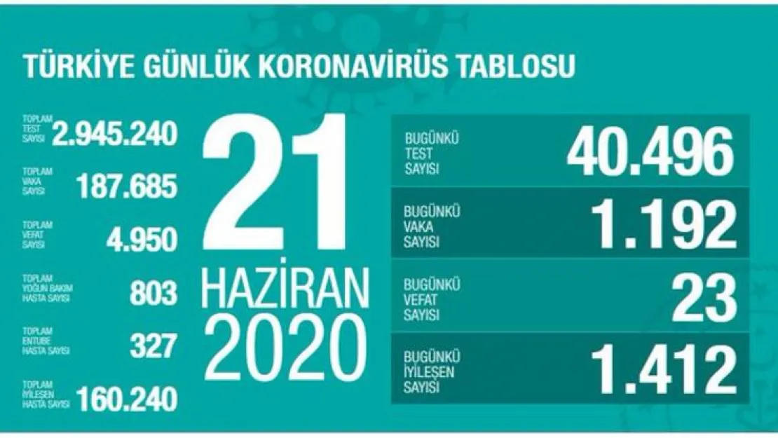 Koca Günün Koronavirüs Tablosunu Açıkladı