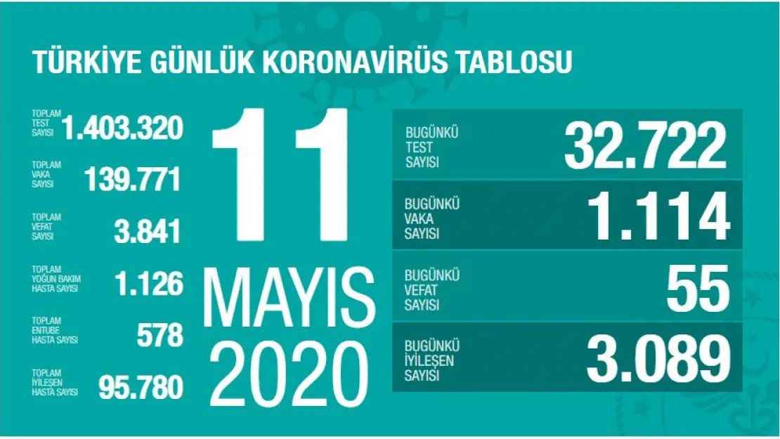 Koca Yeni Verileri Açıkladı