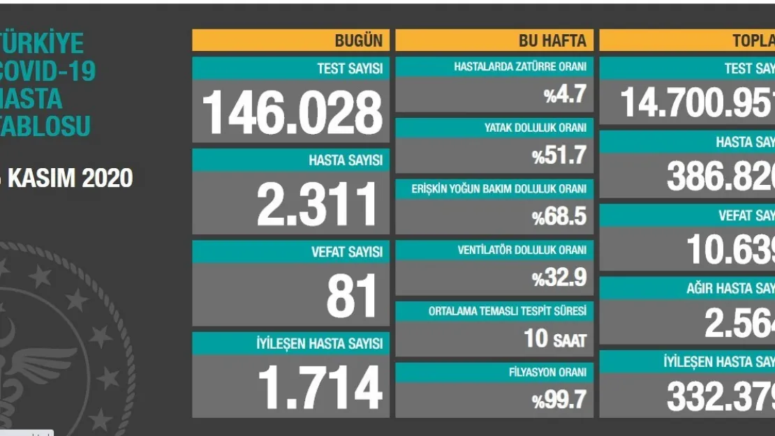 Korana Verileri Açıklandı