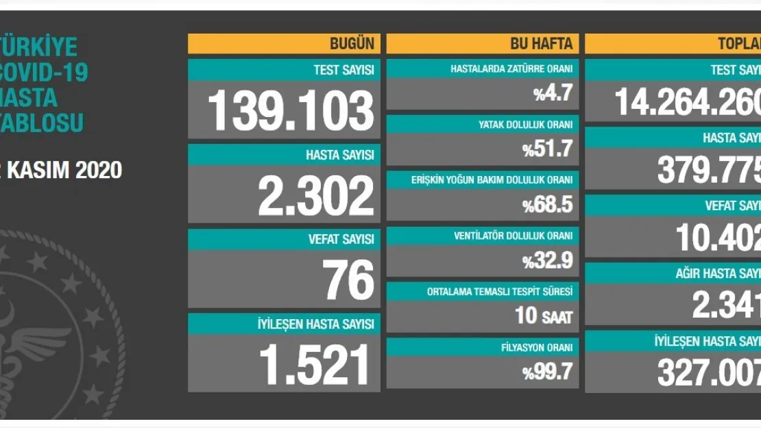 Korona 76 Can Aldı