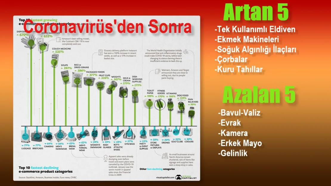 Korona Tüketici Taleplerini Değiştirdi