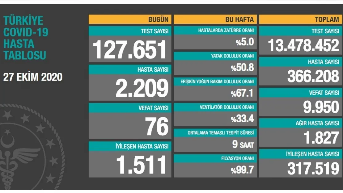 Korona Verileri Açıklandı