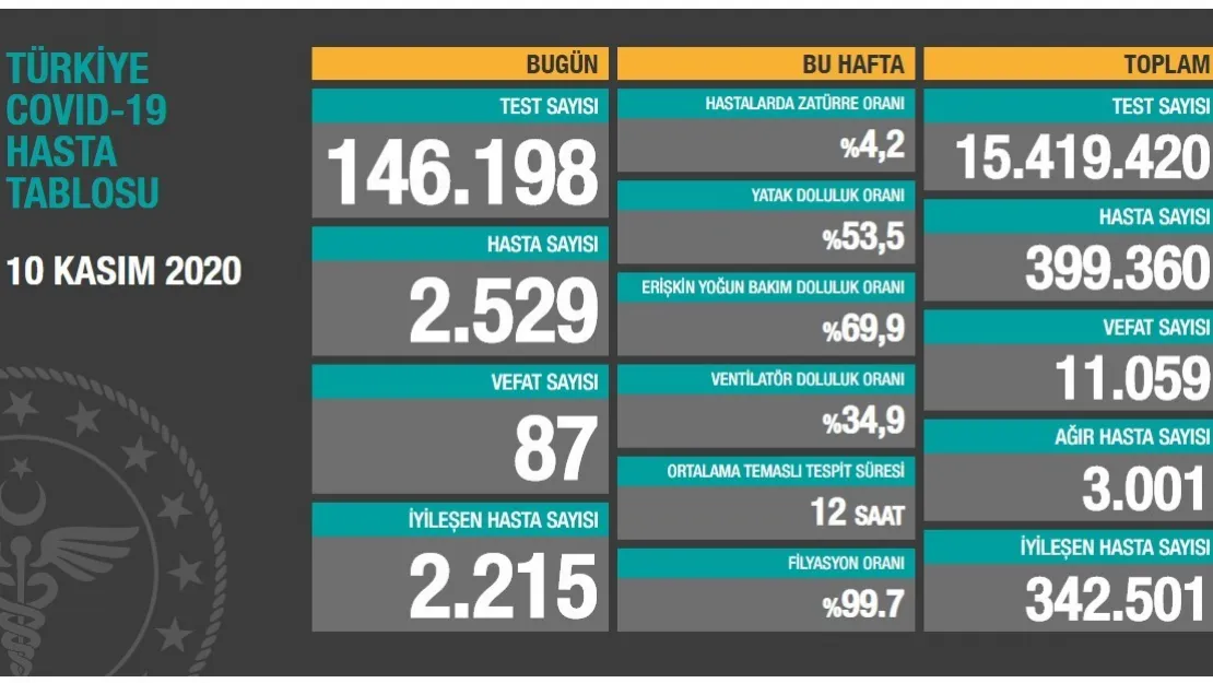 Koronadan 87 kişi hayatını kaybetti