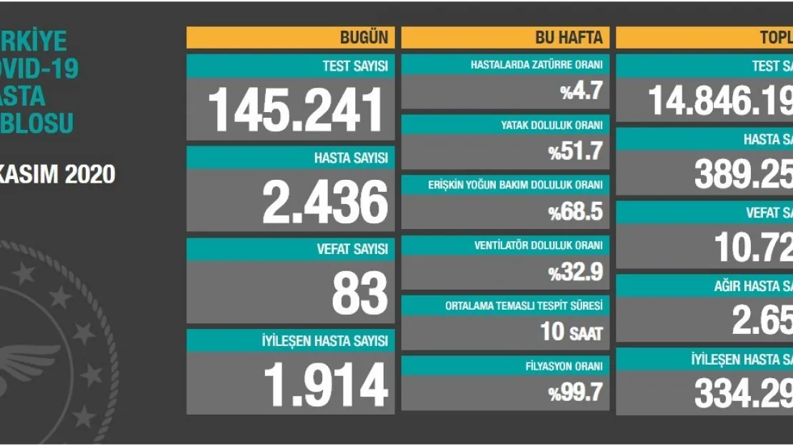 Koronadan Can Kaybı 83'e Yükseldi