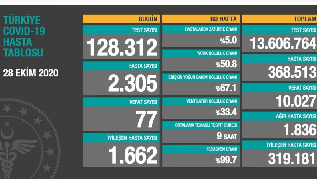 Koronavirüs Tablosu Açıklandı