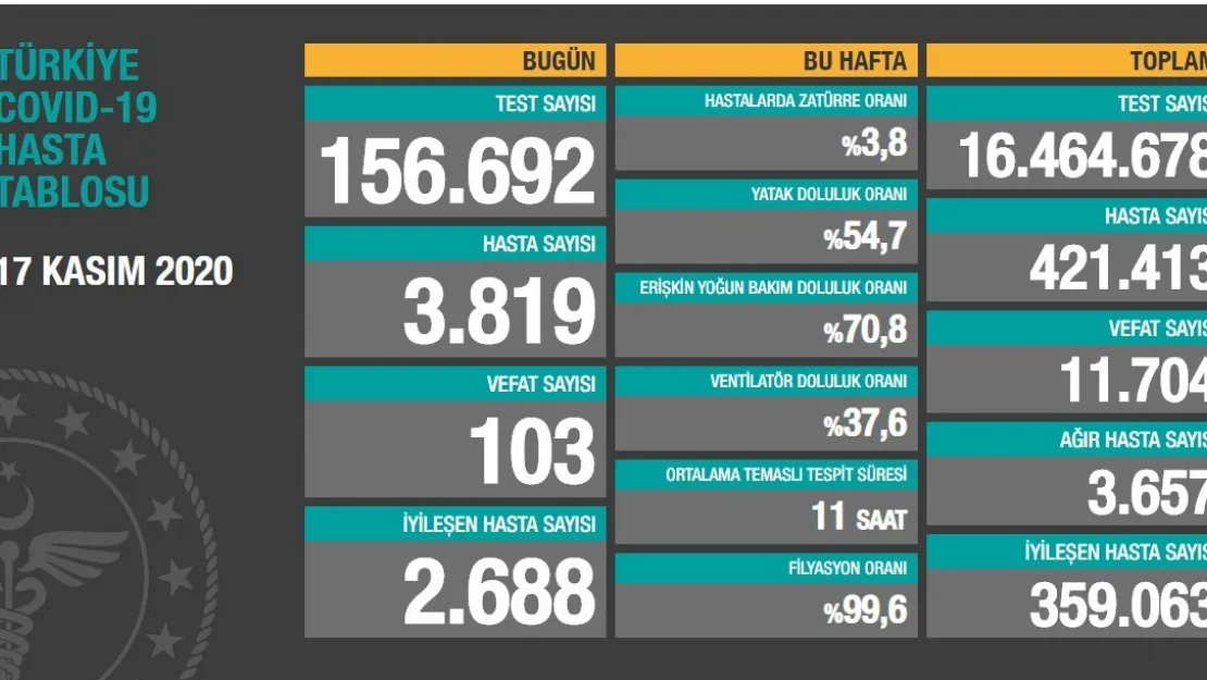 Koronavirüs Verileri Açıklandı