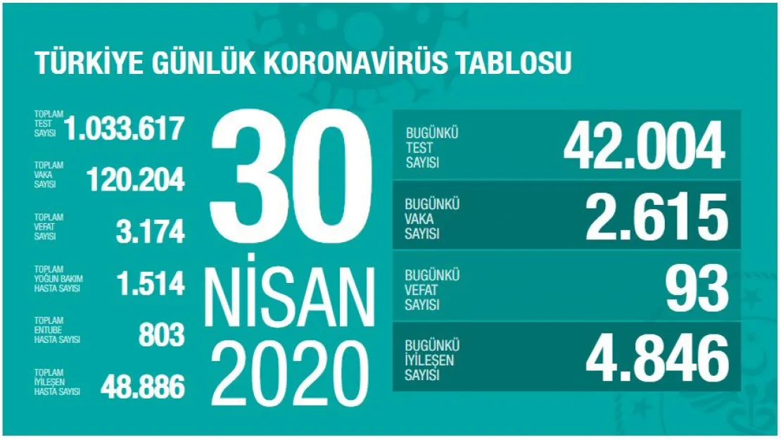 Koronavirüste Son Durum