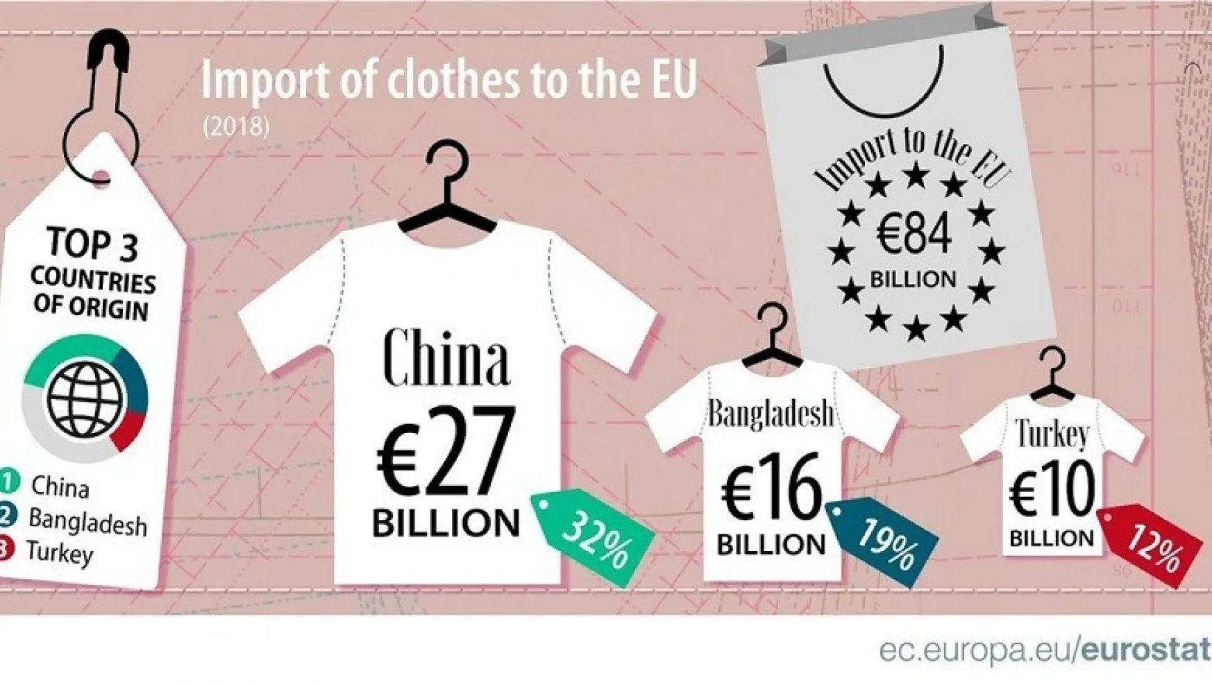 Avrupa'nın Tekstil Pazarı Çin  ve Bangladeş'in Elinde