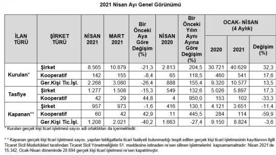 Nisan Ayında Esnaf Kepenk İndirdi