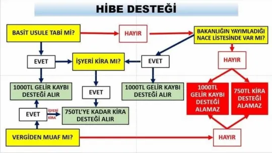 Kira yardımı ve hibe desteği başvurusu nasıl yapılır?