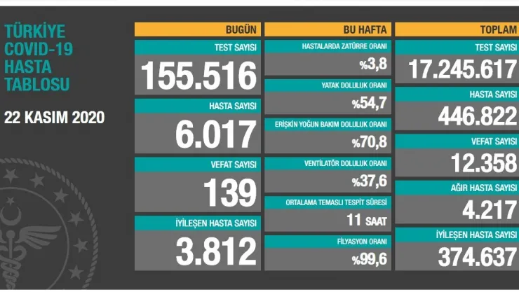 139 kişi daha hayatını kaybetti
