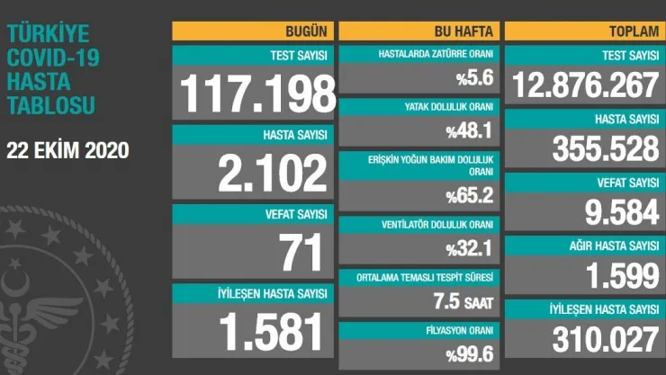 22 Ekim Verileri Açıklandı