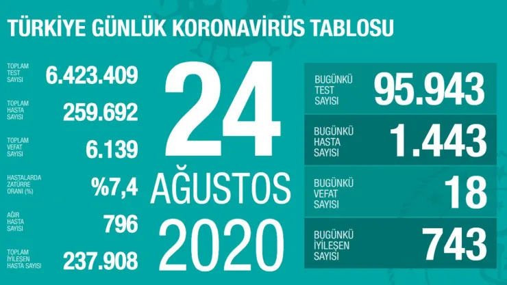 24 Ağustos Verileri Açıklandı