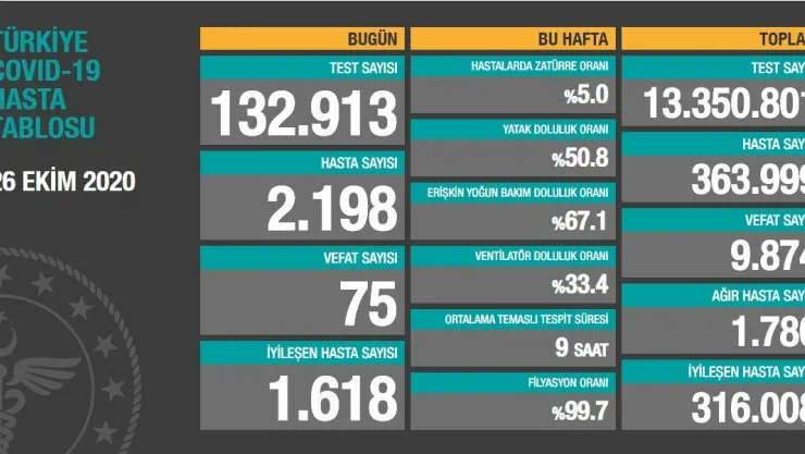 26 Ekim Verileri Açıklandı