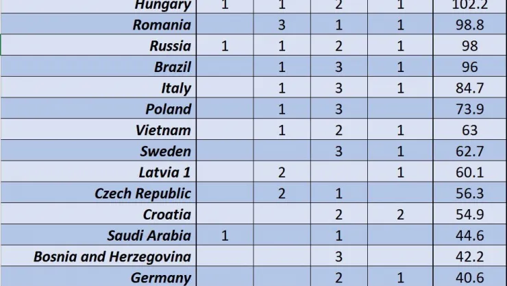 Fizik Olimpiyatlarında Birinciyiz