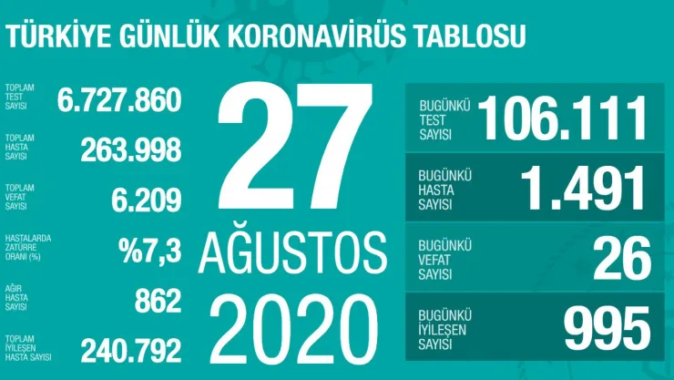 Günlük Vaka Sayısı Artıyor