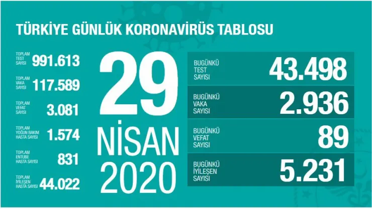 İşte Bugünkü Koronavirüs Tablosu