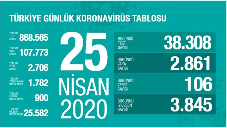 İyileşenlerin Sayısı Artıyor