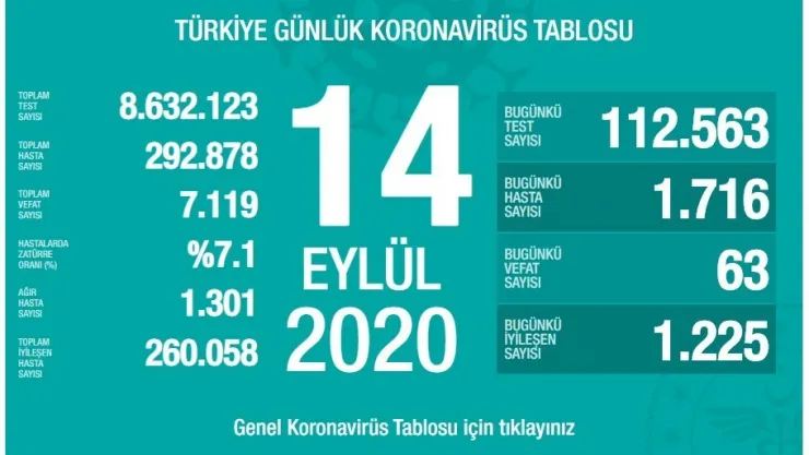 Ölü Sayısı 63'e Yükseldi