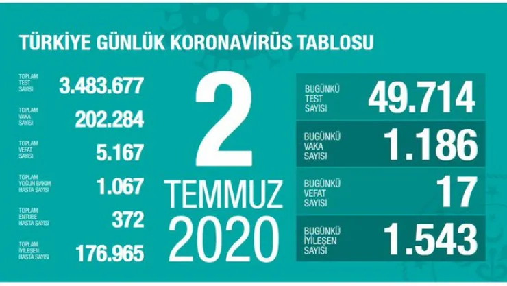 Yeni Vaka Sayısı Açıklandı