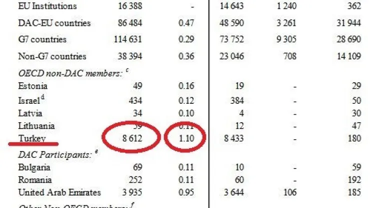 Yeni Yayınlandı: Türkiye En Fazla Kalkınma Yardımı Yapan Ülke